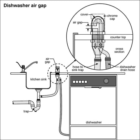 dishwasher air gap